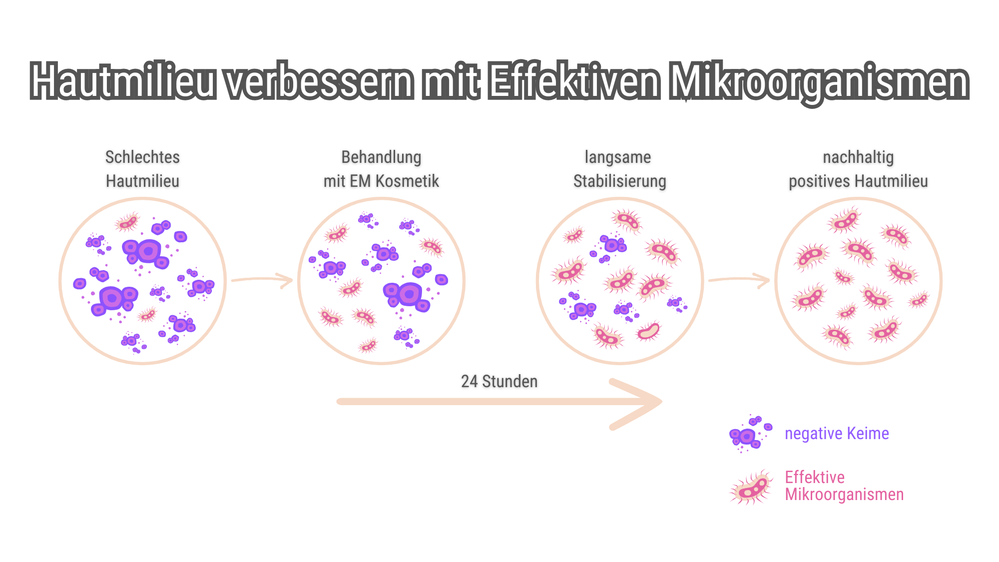 Hautmilieu verbessern mit Effektiven Mikroorganismen