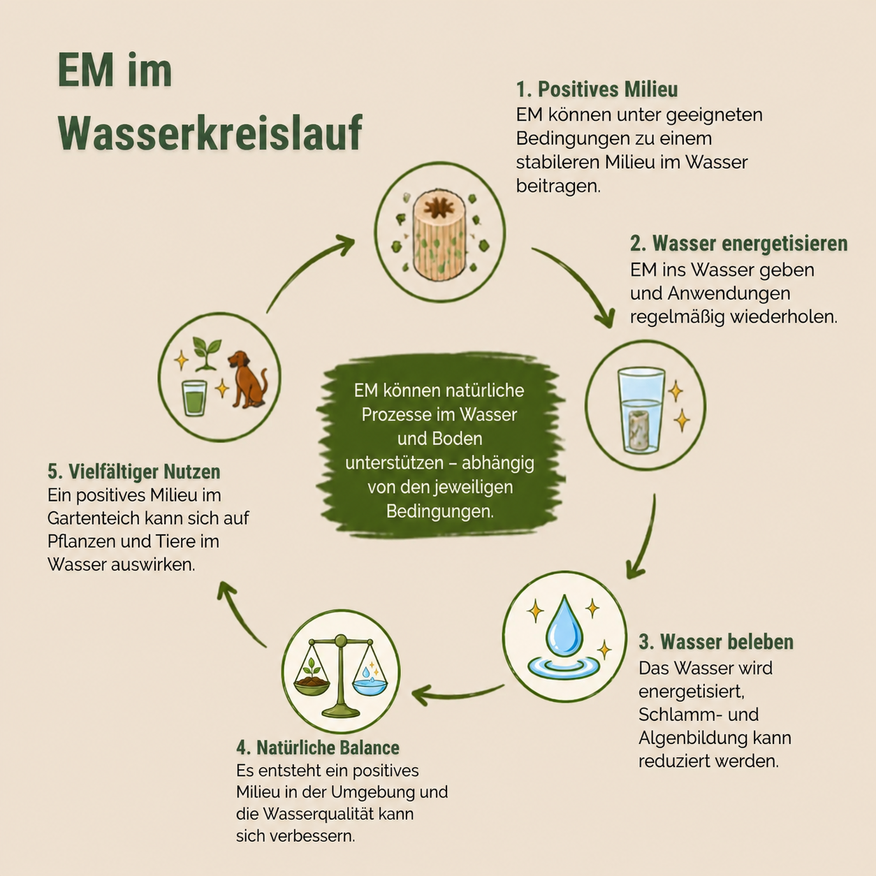 EM-Produkte für Wasser