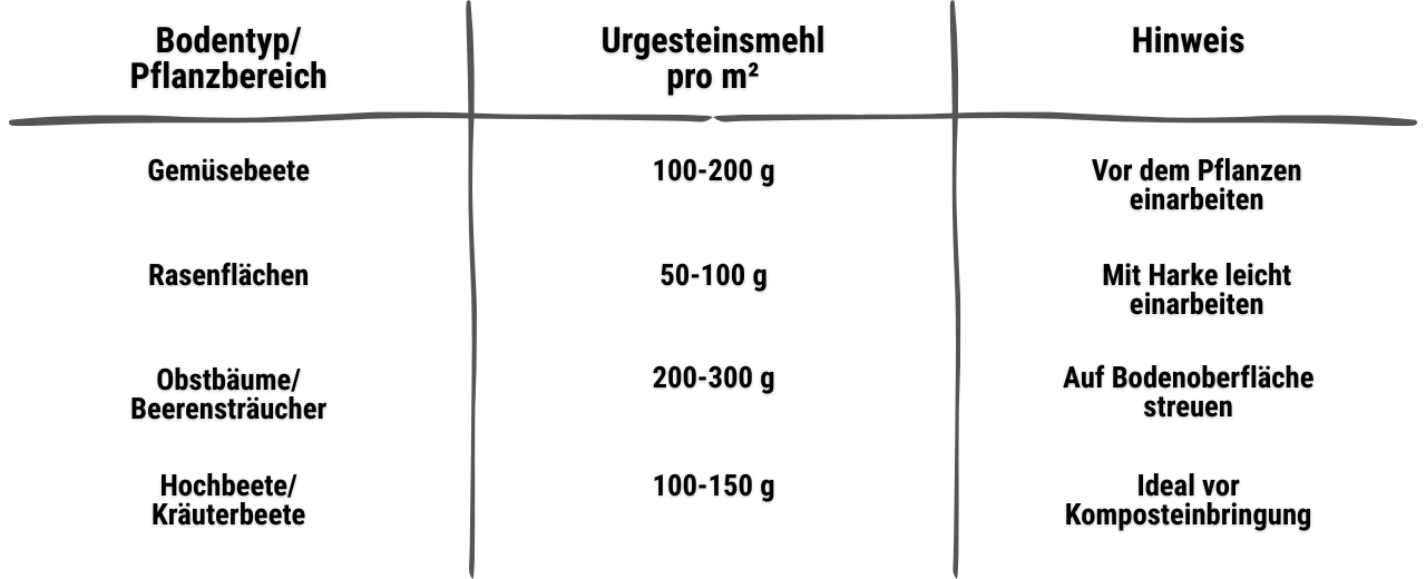Urgesteinsmehl-Tabelle